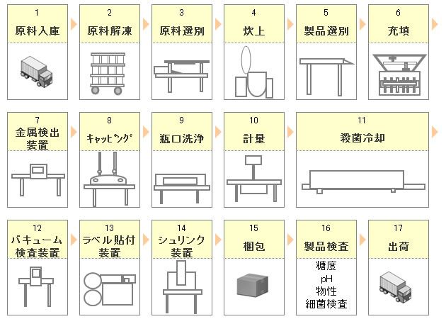 瓶詰ライン