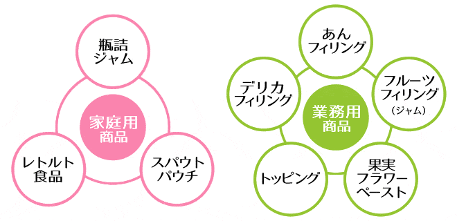 取り扱い主力商品：家庭用商品（瓶詰ジャム・レトルト食品・スパウトパウチ）。業務用商品（あんフィリング・フルーツフィリング・デリカフィリング・トッピング・果実フラワーペースト）。